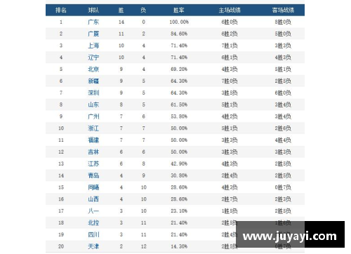 广东队大胜北京队，取得四连胜，继续领跑积分榜